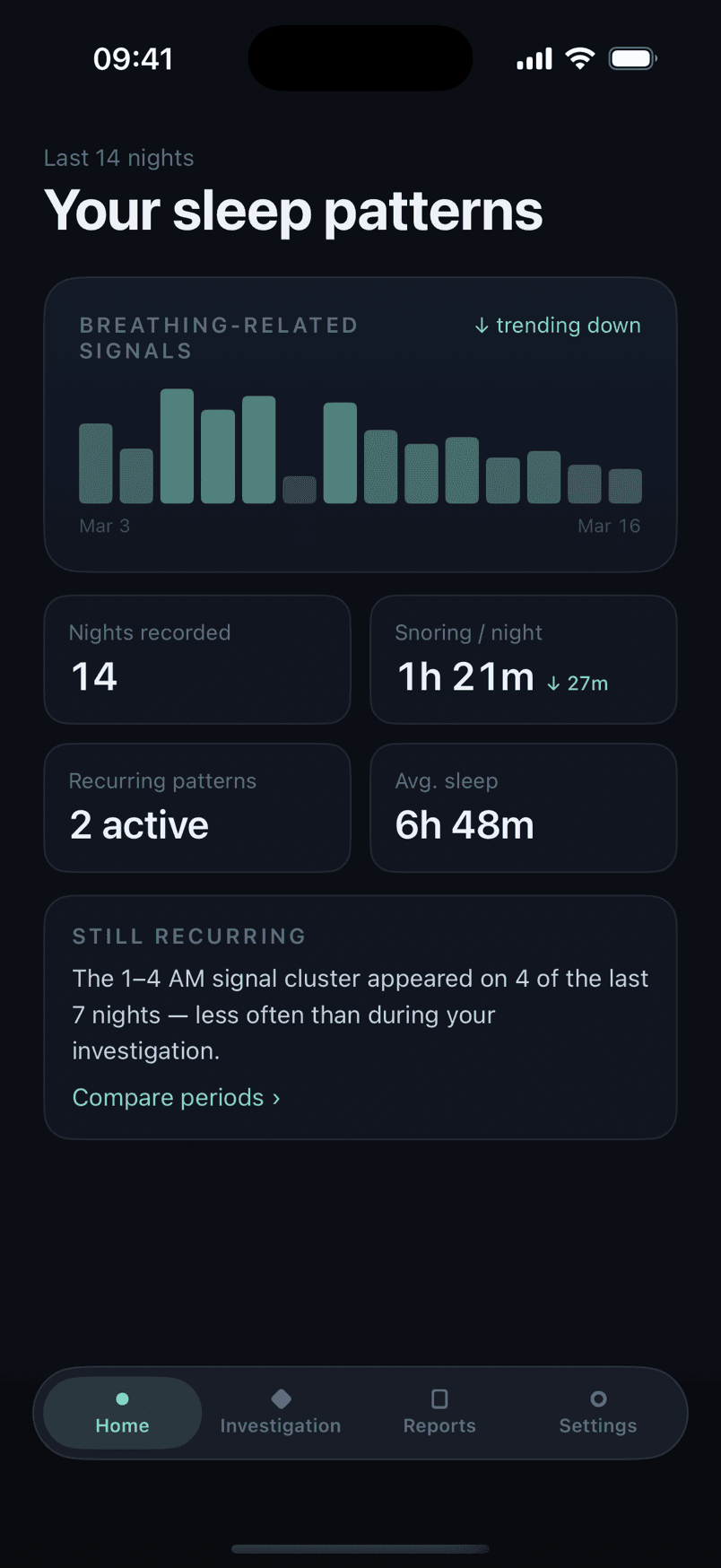 Somnita's monitoring dashboard: nights recorded, observed snoring per night, active recurring patterns and average sleep
