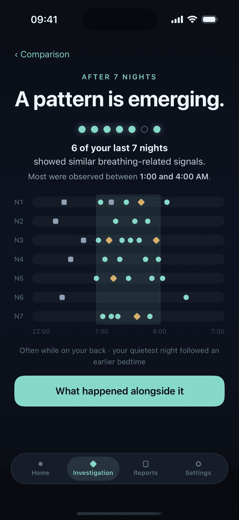 Somnita after seven nights: a pattern is emerging. Six of the last seven nights showed similar breathing-related signals, drawn night by night on a timeline
